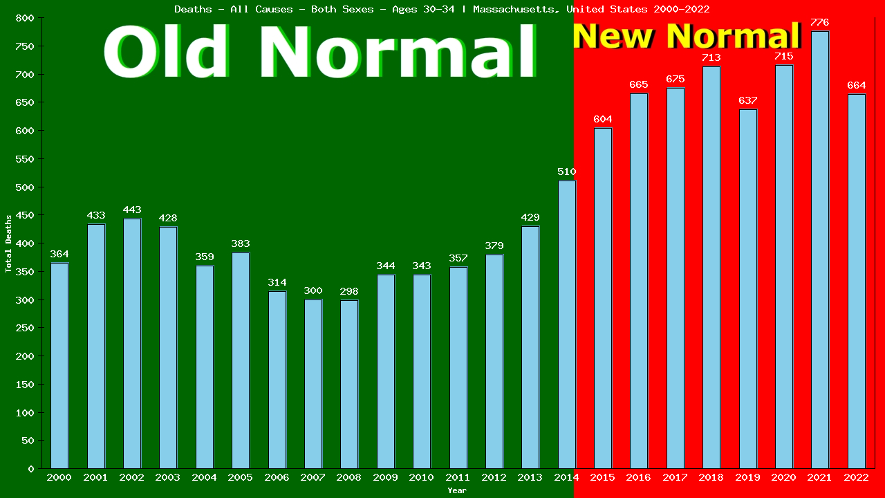 Graph showing Deaths - All Causes - Male - Aged 30-34 | Massachusetts, United-states